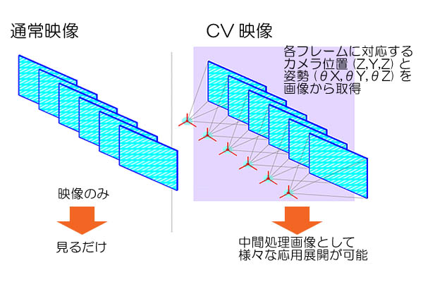 通常映像とCV映像