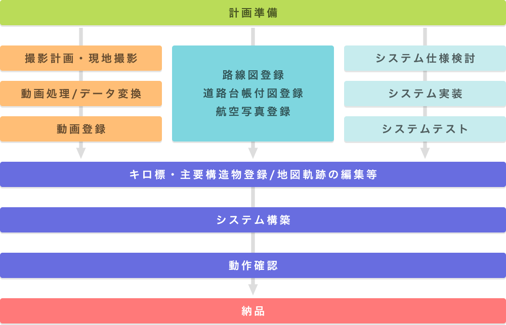 WEB版道路ビデオGIS導入の流れ